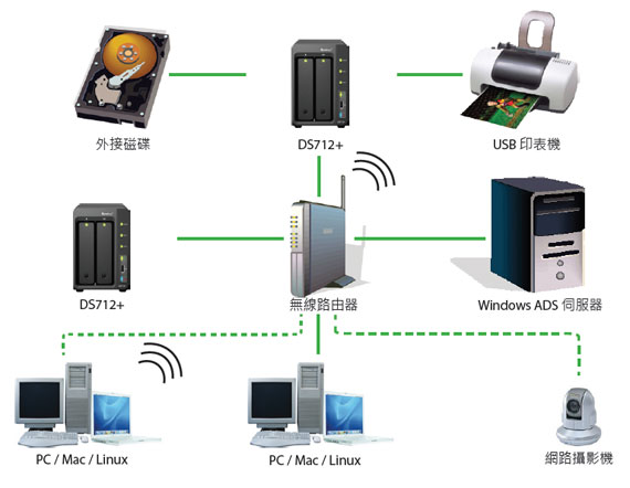 群暉DS712 NAS網絡存儲熱銷 廣州星和電子科技以4100元提供專業計算機系統服務