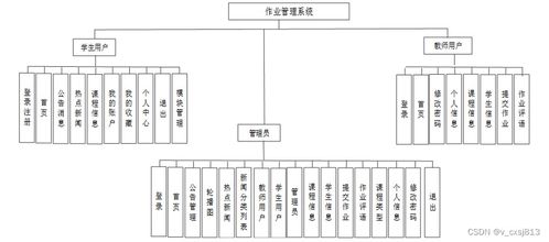 SpringBoot作業(yè)管理系統(tǒng)的設計與實現(xiàn)——計算機畢業(yè)設計源碼98119解析