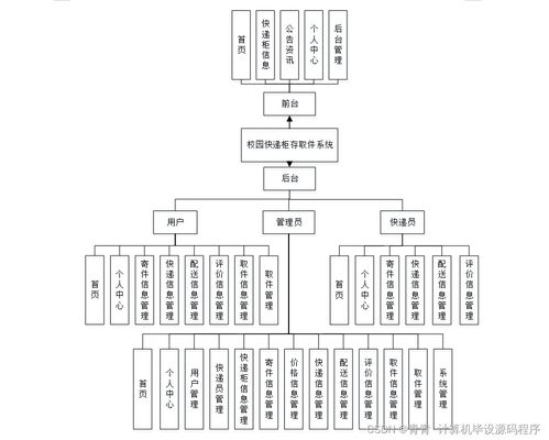 校園快遞柜存取件系統(tǒng) 基于Java的畢業(yè)設(shè)計(jì)與實(shí)現(xiàn)